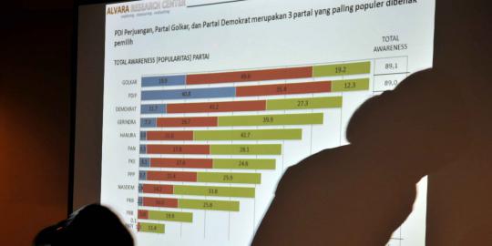 Survei Alvara, Ical kalahkan Jokowi