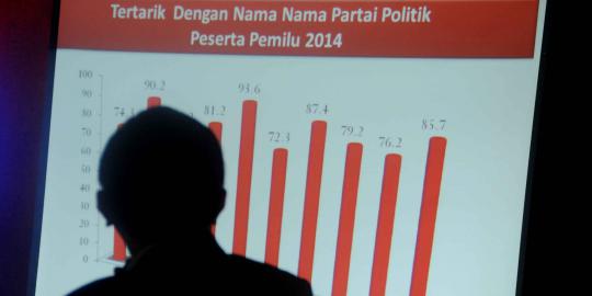 Survei di sosial media, Gerindra terpopuler, Demokrat urutan 8