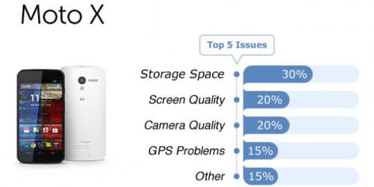 4 Keluhan pengguna Motorola Moto X