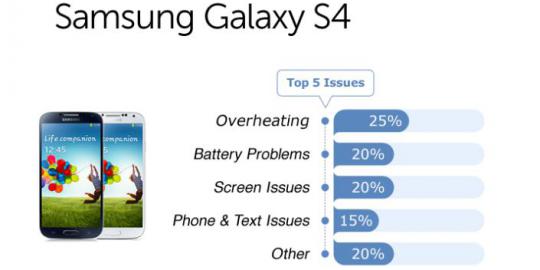 Cepat panas, Samsung Galaxy S4 banyak dikomplain