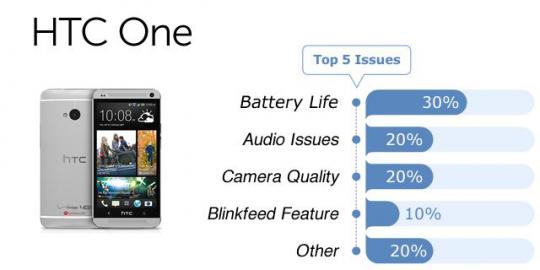 Ini kekurangan smartphone HTC One