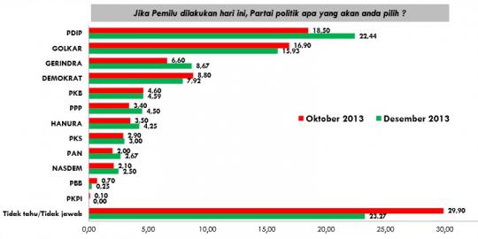 Survei: PDIP tinggalkan Golkar, Gerindra salip Demokrat