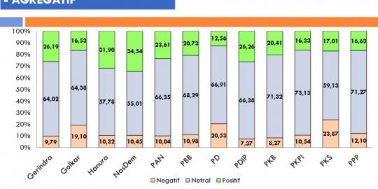 PKS, Demokrat dan Golkar paling diberitakan negatif selama 2013