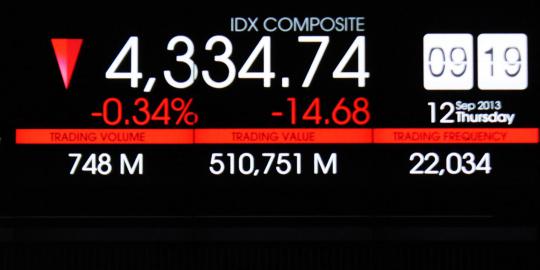 Akhir pekan banyak aksi ambil untung, IHSG melemah 0,04 persen