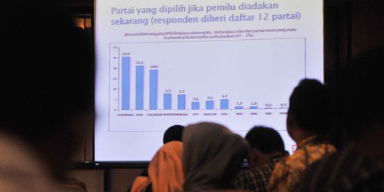 Survei pemilu dadakan INES, Gerindra dan Prabowo Subianto juara