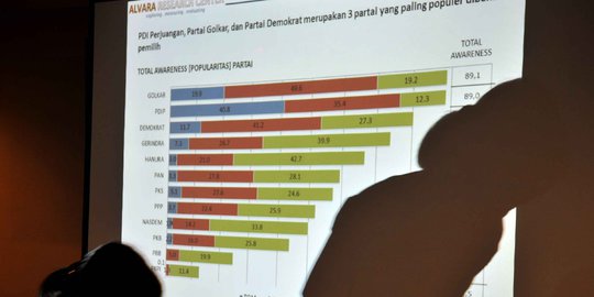 Quick count JSI: PKB dan Demokrat bersaing sengit