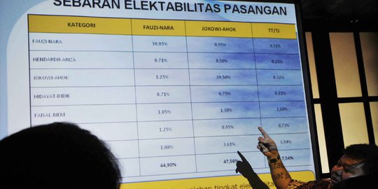 Bias kepentingan di survei elektabilitas