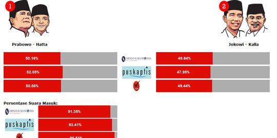 3 Lembaga survei menangkan Prabowo tak hadiri undangan Persepi