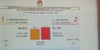 Hasil resmi Pilpres 2014: Jokowi-JK 53,15%, Prabowo-Hatta 46,85%