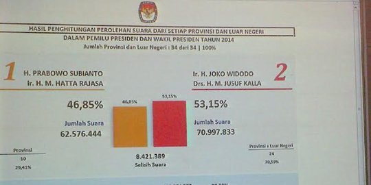 Hasil resmi Pilpres 2014: Jokowi-JK 53,15%, Prabowo-Hatta 46,85%