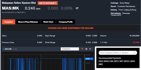 Saham Malaysia Airlines dihentikan usai pesawat hilang dan jatuh