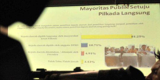 Survei LSI, 81,25 persen responden mendukung Pilkada langsung