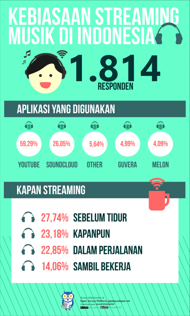 infografis kebiasaan streaming musik indonesia