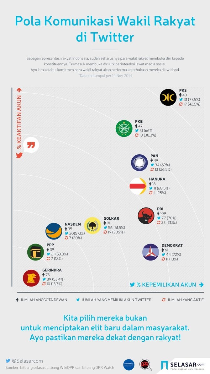 infografis keaktifan anggota dpr di twitter