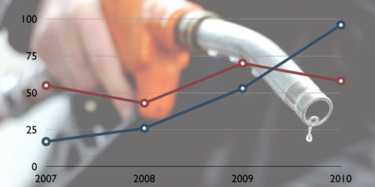 Ini penyebab harga minyak dunia anjlok, terendah sejak 2009