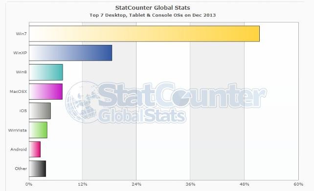 statistik pengguna windows xp di seluruh dunia