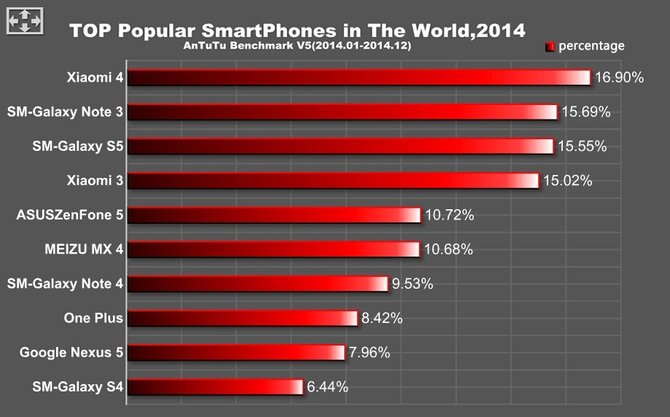 antutu top smartphone