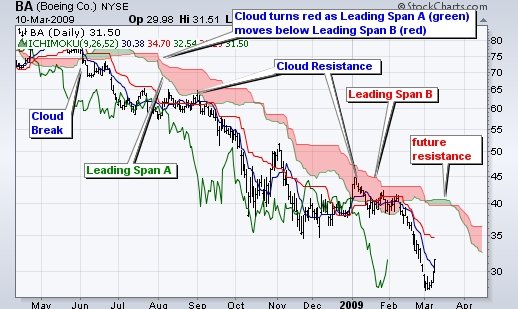 ichimoku cloud