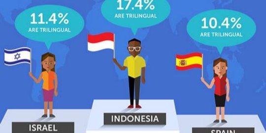 Kalahkan Israel, Indonesia nomor satu bangsa trilingual di dunia