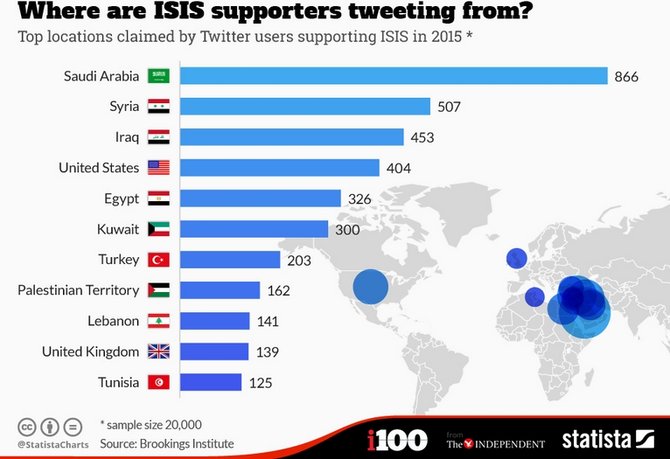 basis pendukung isis di twitter