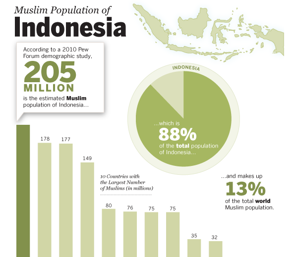 grafik umat islam dunia