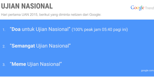 'Doa-doa lulus UN' paling dicari di Google jelang ujian nasional