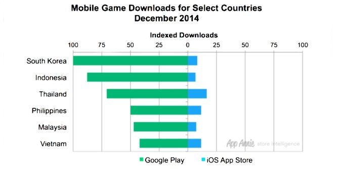 google play store asia tenggara