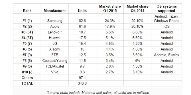 10 besar pabrikan smartphone di q1 2015