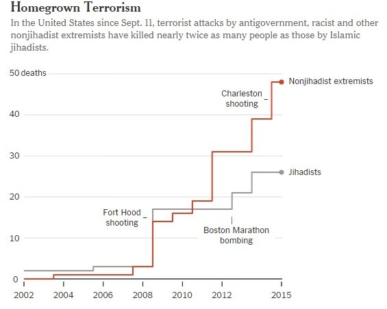 data terorisme non muslim