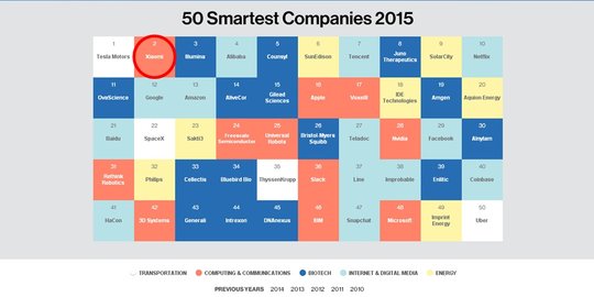 Ini 50 perusahaan teknologi tercerdas di Bumi, Xiaomi ranking 2!