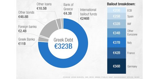 Selamatkan ekonomi, Yunani minta dana talangan 50 miliar euro