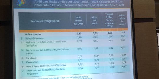 BPS: Juli 2015, inflasi 0,93 persen