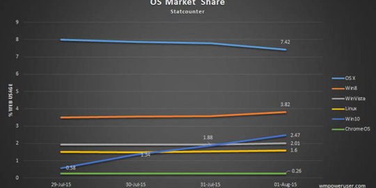 Baru beberapa hari diluncurkan, grafik Windows 10 terus meningkat