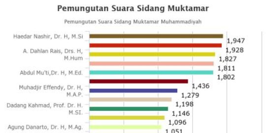 Pemilihan anggota PP Muhammadiyah, Haedar Nashir suara tertinggi