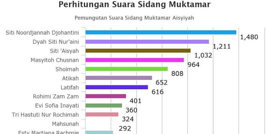 Muktamar Aisyiyah, Siti Noorjannah raih suara tertinggi