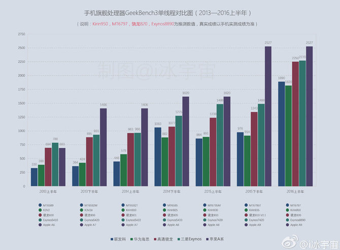 data tes benchmark prosesor terbaik 2015