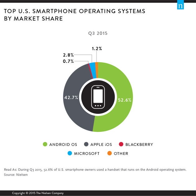 persentase pengguna smartphone di as