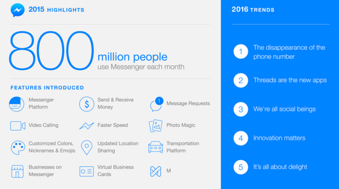 infografik facebook messenger