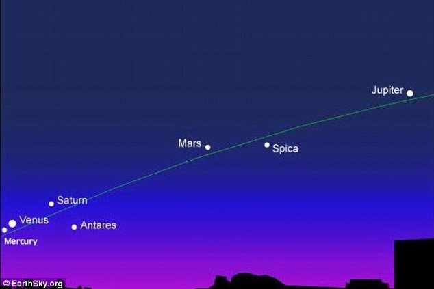 lima planet sejajar terlihat dari bumi