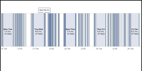 Pria ini pakai Facebook untuk 'mata-matai' kebiasaan tidur seseorang