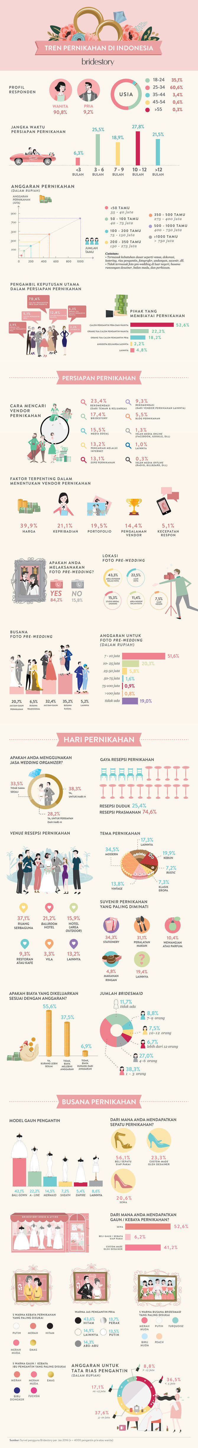 tren pernikahan di indonesia