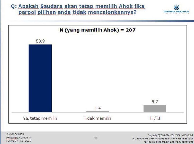 survei charta politika