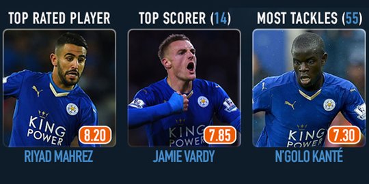 Cetak sejarah, Leicester ikuti jejak Blackburn Rovers