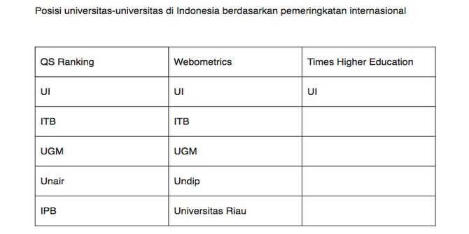 daftar peringkat universitas di indonesia