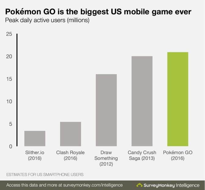 chart yang menunjukkan suksesnya pokemon go