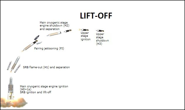 proses lift off