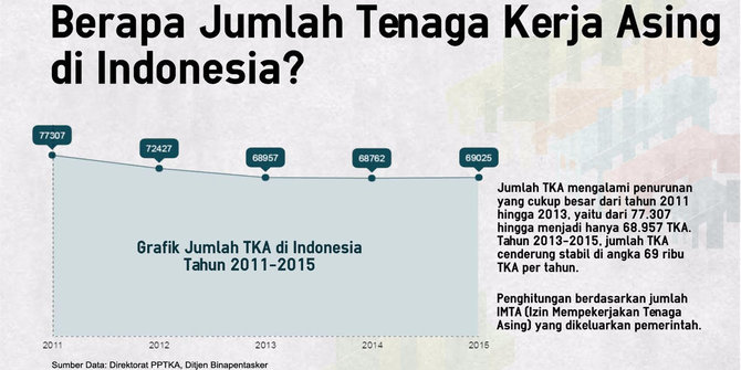 Jumlah Tenaga Kerja Asing Di Indonesia Per Tahun Cuma Ribu Orang Merdeka Com