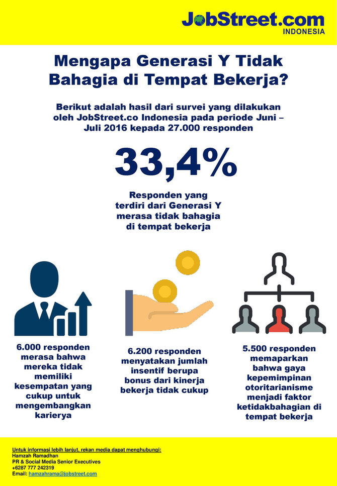 infografis alasan generasi muda tak puas dengan profesi