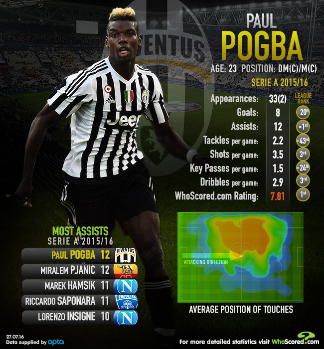 statistik paul pogba