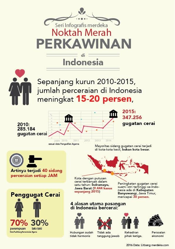 infografik perceraian di indonesia